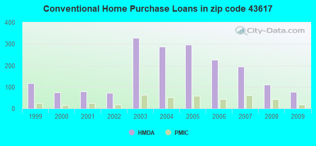 Conventional Home Purchase Loans in zip code 43617