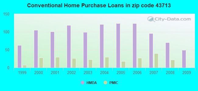 Conventional Home Purchase Loans in zip code 43713