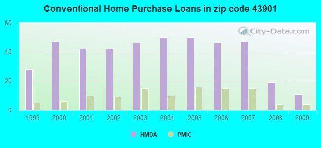 Conventional Home Purchase Loans in zip code 43901