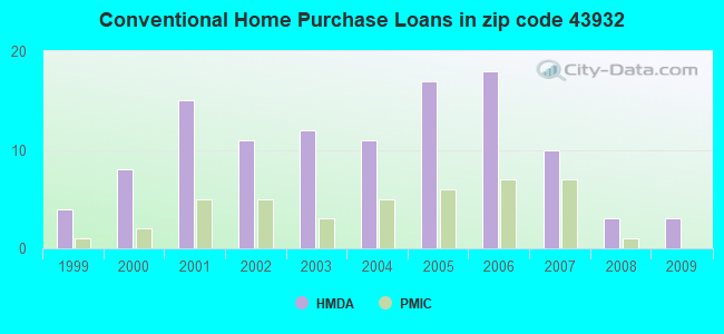Conventional Home Purchase Loans in zip code 43932