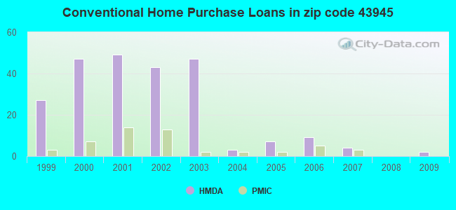 Conventional Home Purchase Loans in zip code 43945