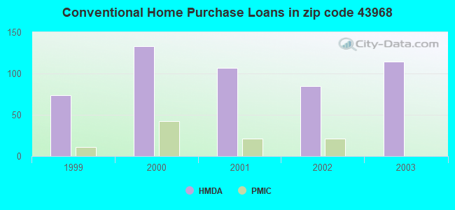 Conventional Home Purchase Loans in zip code 43968