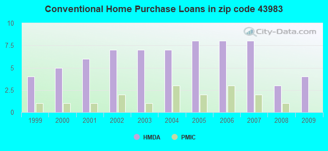 Conventional Home Purchase Loans in zip code 43983
