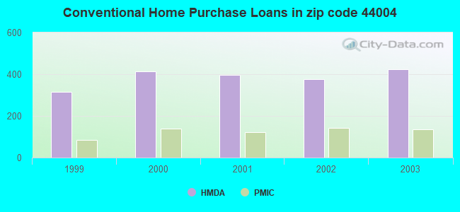Conventional Home Purchase Loans in zip code 44004