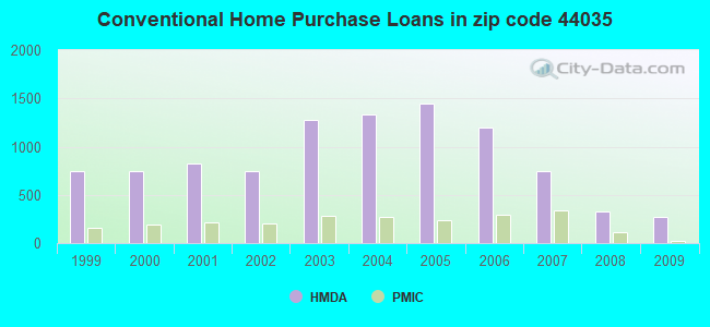 Conventional Home Purchase Loans in zip code 44035