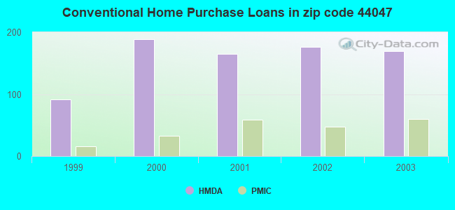 Conventional Home Purchase Loans in zip code 44047