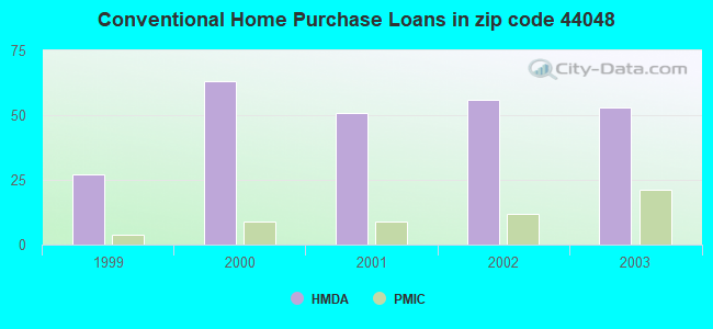 Conventional Home Purchase Loans in zip code 44048