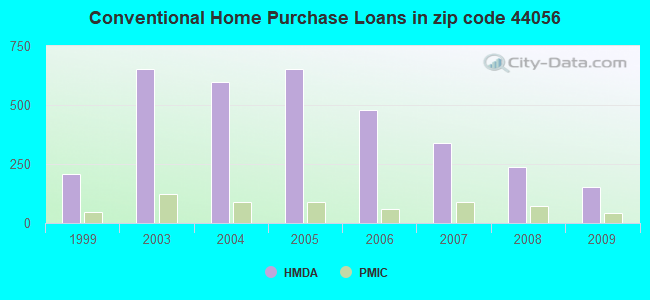 Conventional Home Purchase Loans in zip code 44056