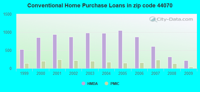 Conventional Home Purchase Loans in zip code 44070