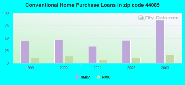 Conventional Home Purchase Loans in zip code 44085