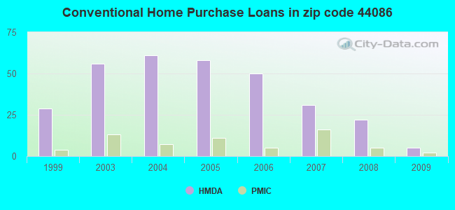 Conventional Home Purchase Loans in zip code 44086