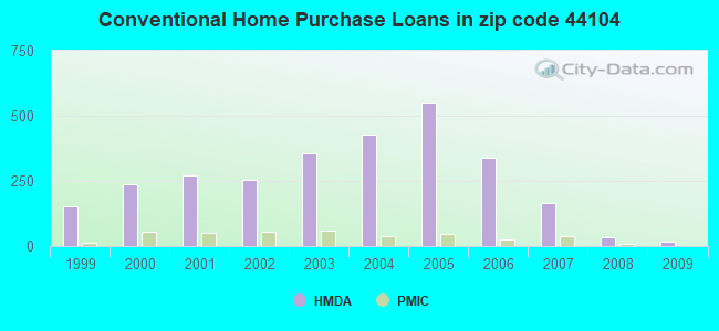 Conventional Home Purchase Loans in zip code 44104