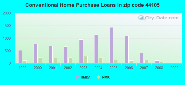 Conventional Home Purchase Loans in zip code 44105