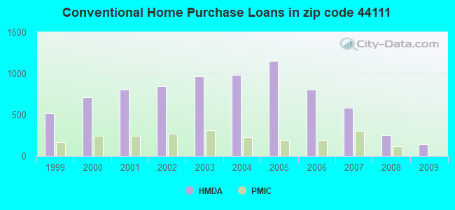Conventional Home Purchase Loans in zip code 44111