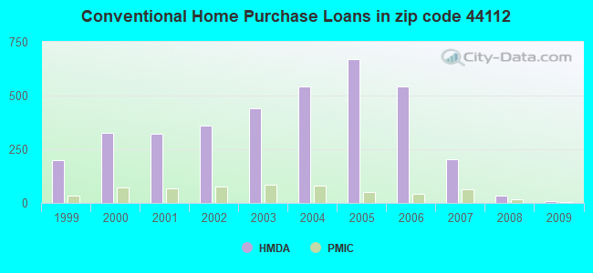 Conventional Home Purchase Loans in zip code 44112