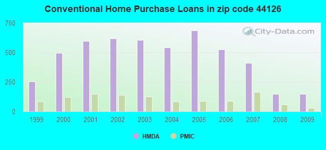 Conventional Home Purchase Loans in zip code 44126