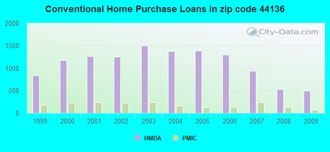 Conventional Home Purchase Loans in zip code 44136