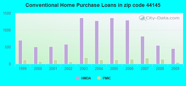Conventional Home Purchase Loans in zip code 44145
