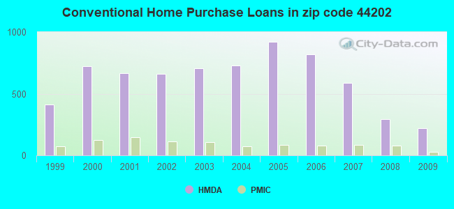 Conventional Home Purchase Loans in zip code 44202