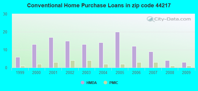 Conventional Home Purchase Loans in zip code 44217