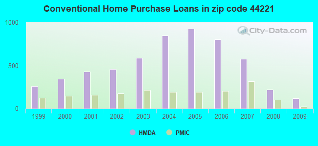 Conventional Home Purchase Loans in zip code 44221