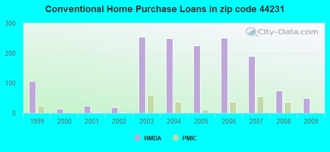 Conventional Home Purchase Loans in zip code 44231