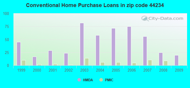 Conventional Home Purchase Loans in zip code 44234