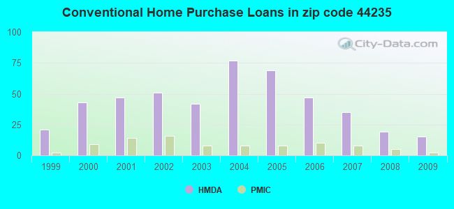 Conventional Home Purchase Loans in zip code 44235