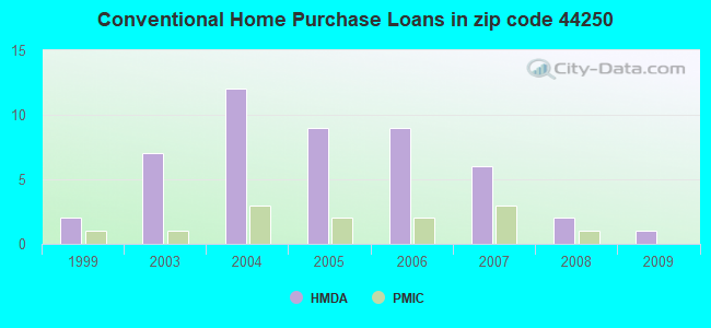 Conventional Home Purchase Loans in zip code 44250