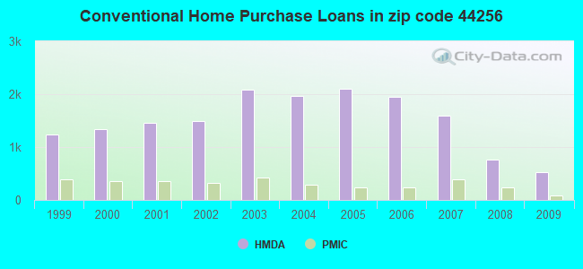 Conventional Home Purchase Loans in zip code 44256
