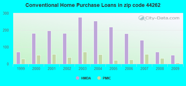Conventional Home Purchase Loans in zip code 44262