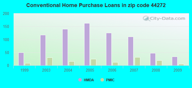 Conventional Home Purchase Loans in zip code 44272