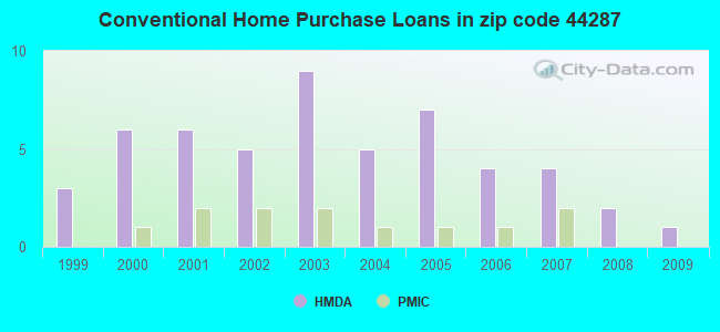 Conventional Home Purchase Loans in zip code 44287