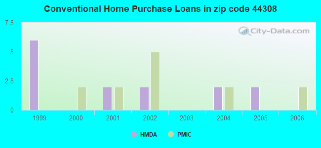 Conventional Home Purchase Loans in zip code 44308