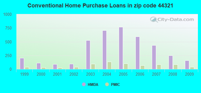 Conventional Home Purchase Loans in zip code 44321