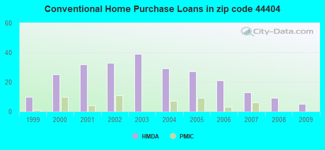 Conventional Home Purchase Loans in zip code 44404