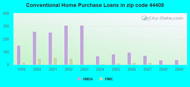 Conventional Home Purchase Loans in zip code 44408