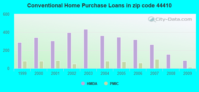 Conventional Home Purchase Loans in zip code 44410