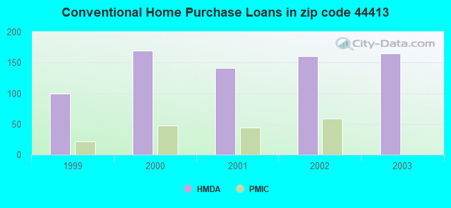 Conventional Home Purchase Loans in zip code 44413