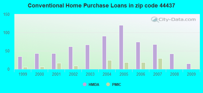 Conventional Home Purchase Loans in zip code 44437