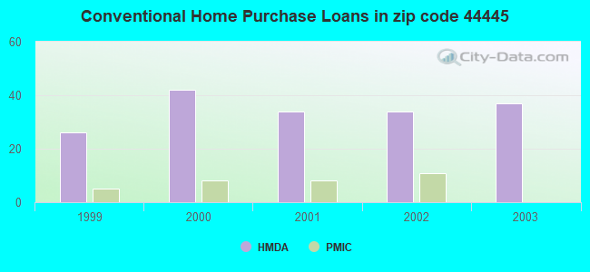 Conventional Home Purchase Loans in zip code 44445