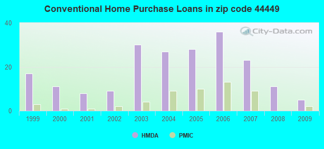 Conventional Home Purchase Loans in zip code 44449