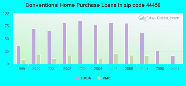Conventional Home Purchase Loans in zip code 44450