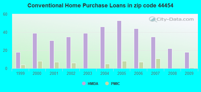 Conventional Home Purchase Loans in zip code 44454