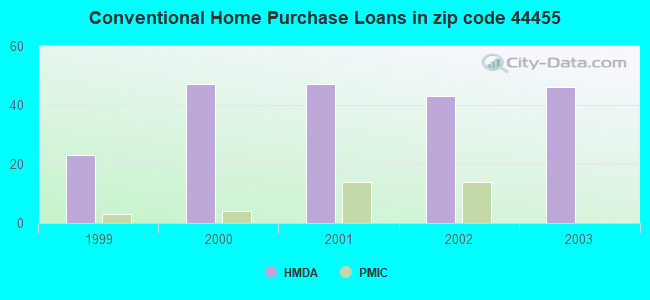 Conventional Home Purchase Loans in zip code 44455