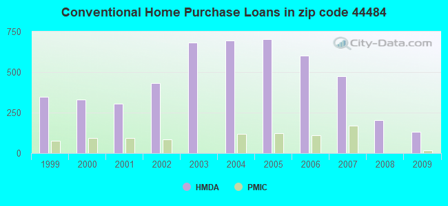 Conventional Home Purchase Loans in zip code 44484