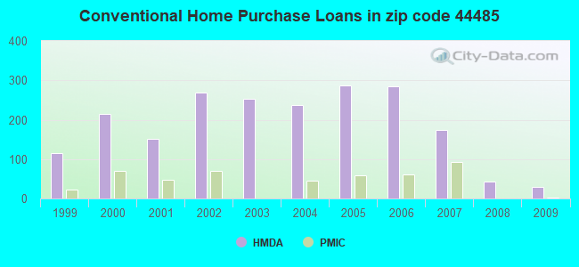 Conventional Home Purchase Loans in zip code 44485