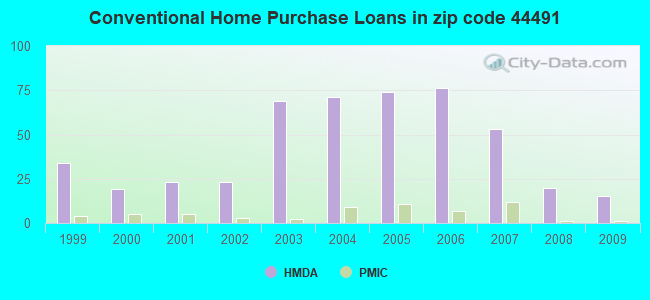 Conventional Home Purchase Loans in zip code 44491