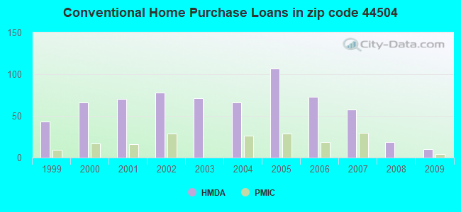 Conventional Home Purchase Loans in zip code 44504