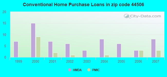 Conventional Home Purchase Loans in zip code 44506